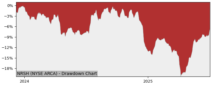 5 Year Drawdown / Underwater Chart for (NRSH) Tidal Trust - Performance 9.7% in 12m